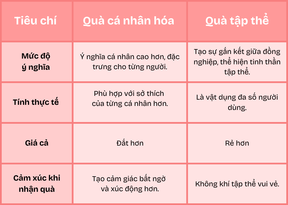 tặng quà cá nhân hóa cho đồng nghiệp hay quà tập thể