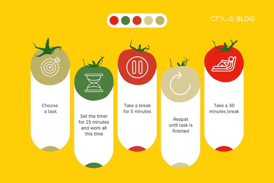 Phương pháp Pomodoro - Từng bước nhỏ chinh phục mục tiêu lớn, xây dựng nhịp độ bền vững