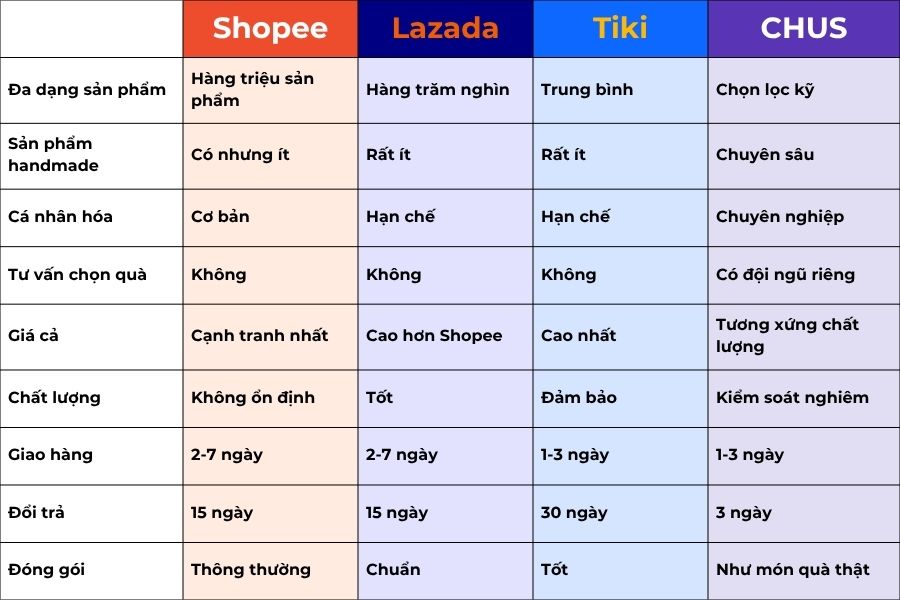 Comparison chart of different platforms