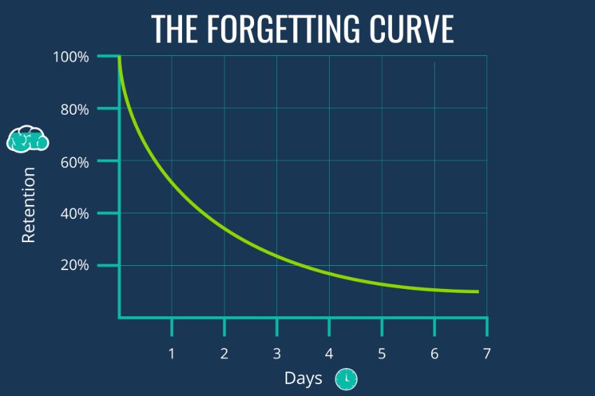 Chart illustrating the forgetting curve, showing how much we remember (vertical axis) decreases over time (horizontal axis)